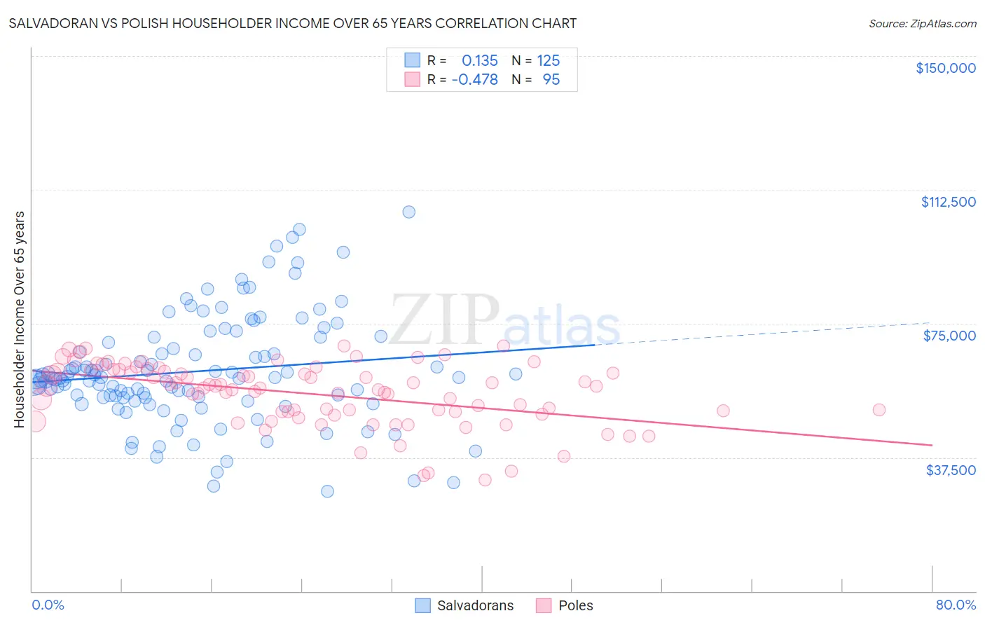 Salvadoran vs Polish Householder Income Over 65 years