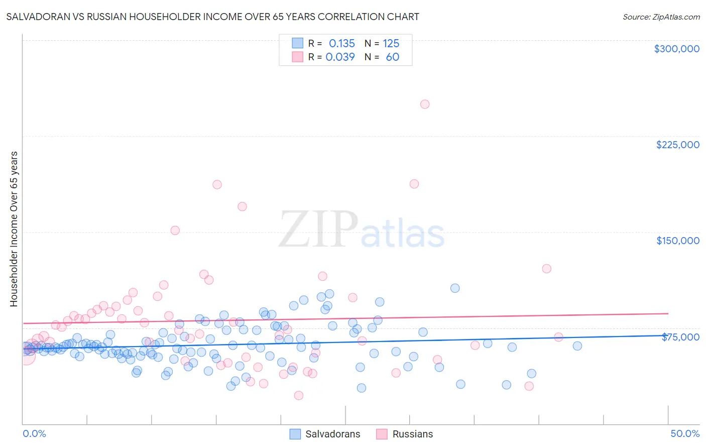 Salvadoran vs Russian Householder Income Over 65 years