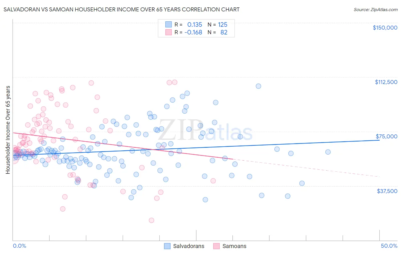 Salvadoran vs Samoan Householder Income Over 65 years