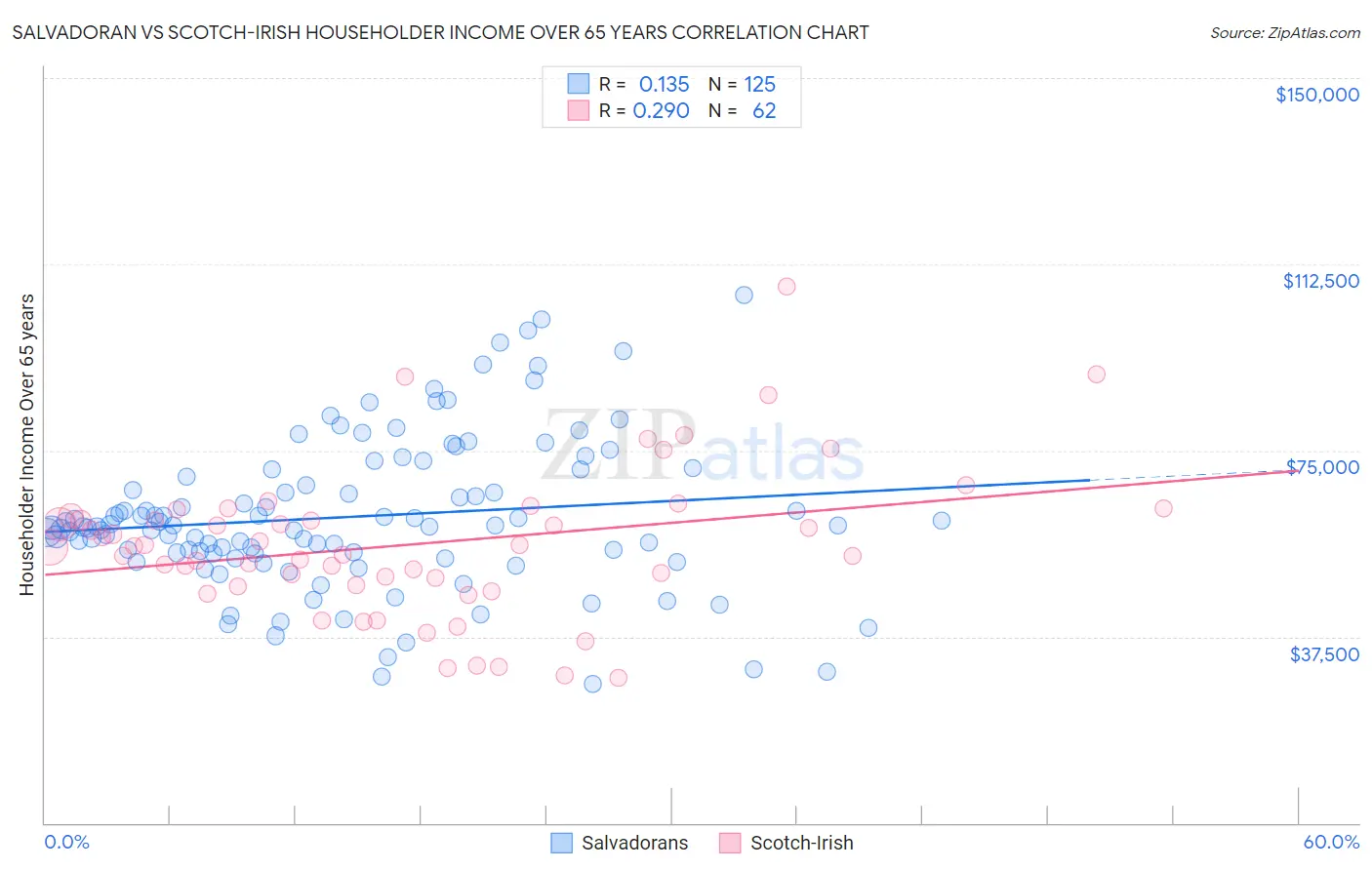 Salvadoran vs Scotch-Irish Householder Income Over 65 years