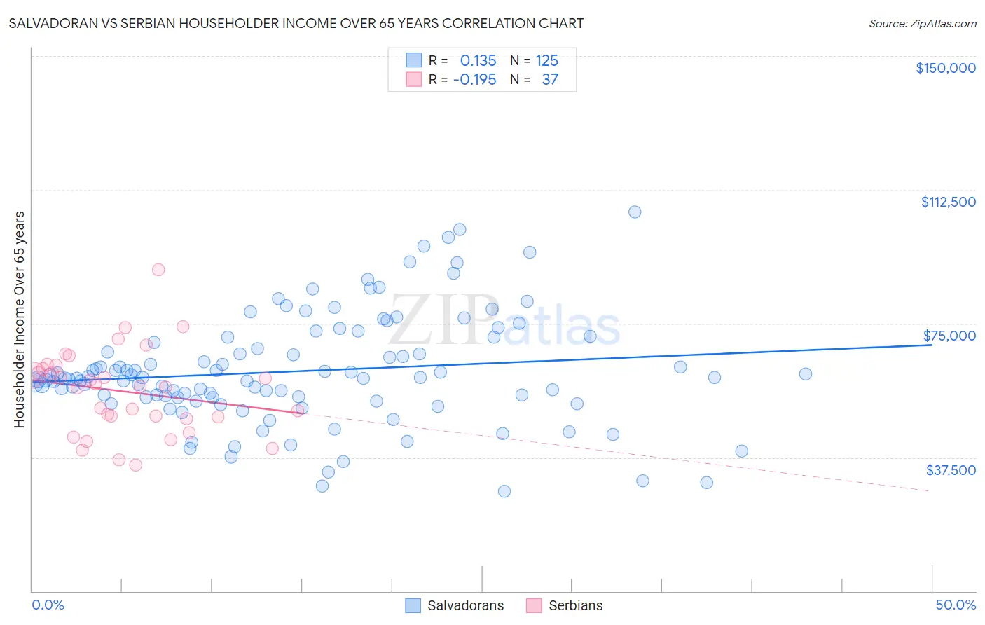 Salvadoran vs Serbian Householder Income Over 65 years