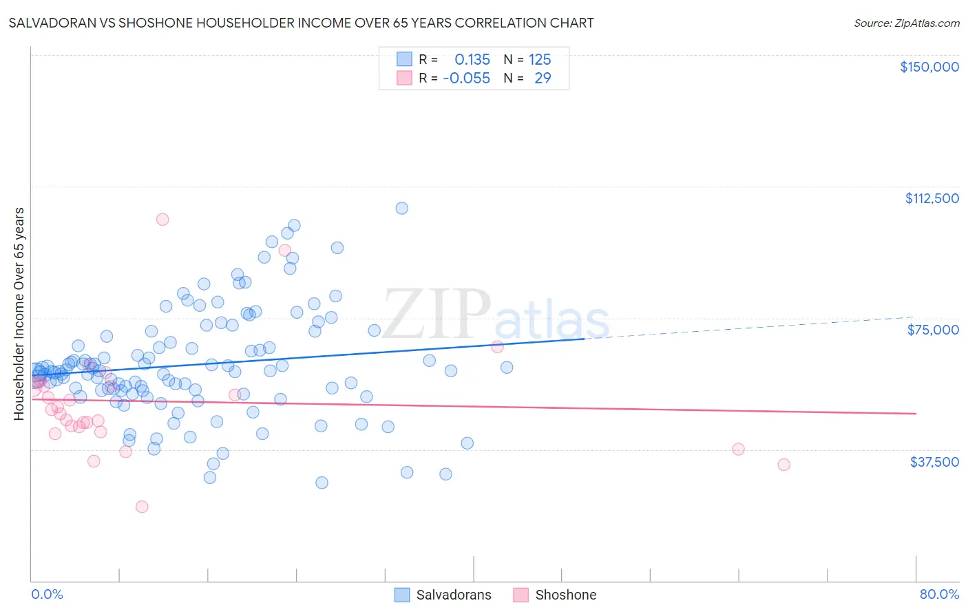 Salvadoran vs Shoshone Householder Income Over 65 years