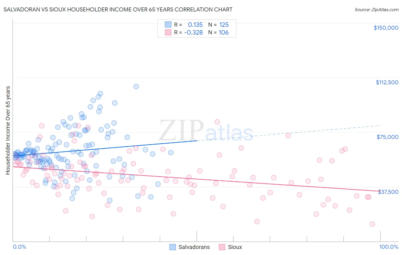 Salvadoran vs Sioux Householder Income Over 65 years