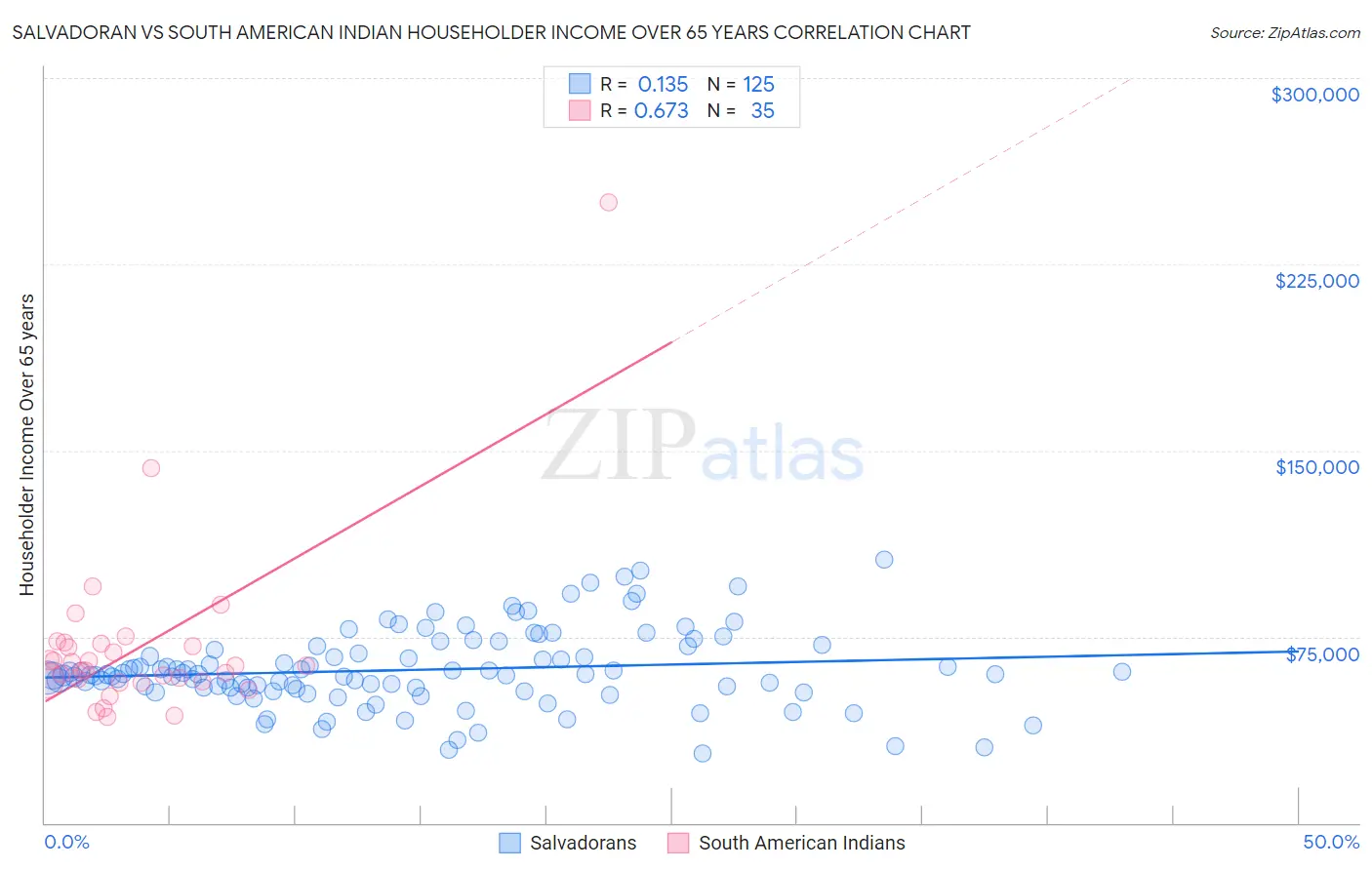 Salvadoran vs South American Indian Householder Income Over 65 years