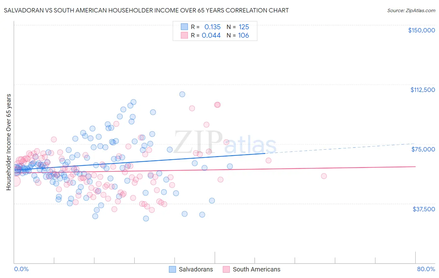 Salvadoran vs South American Householder Income Over 65 years