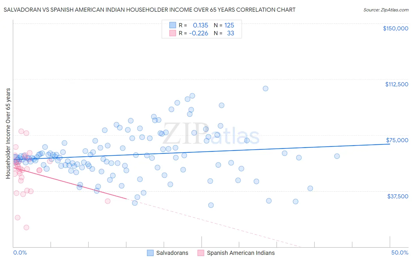 Salvadoran vs Spanish American Indian Householder Income Over 65 years
