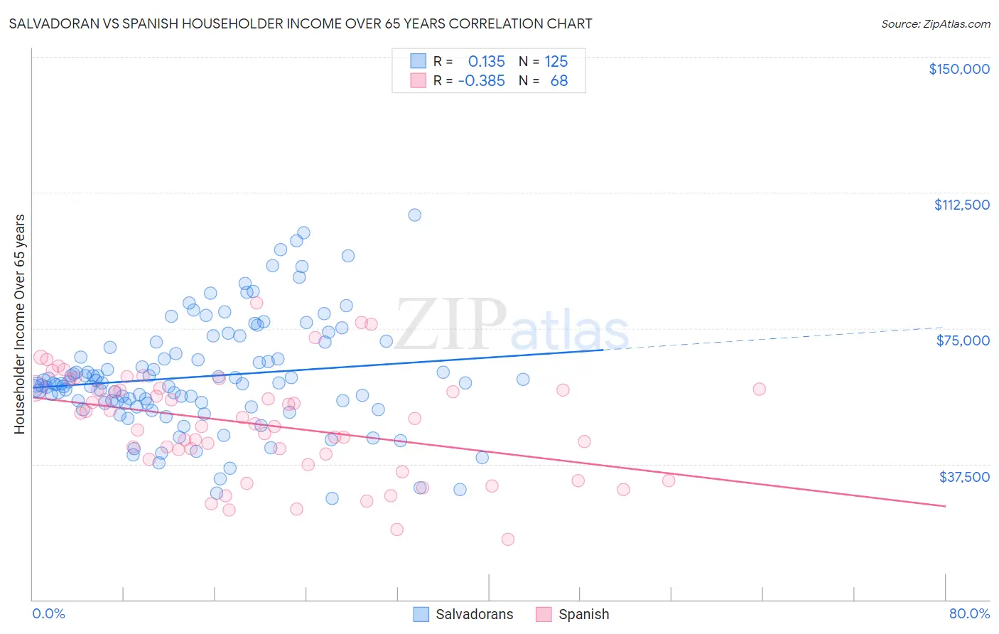 Salvadoran vs Spanish Householder Income Over 65 years