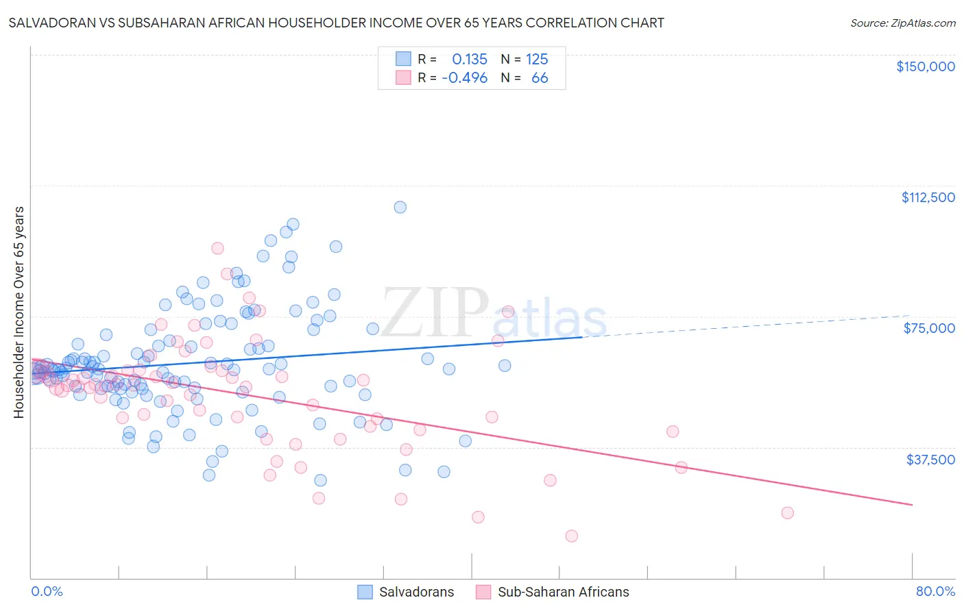 Salvadoran vs Subsaharan African Householder Income Over 65 years