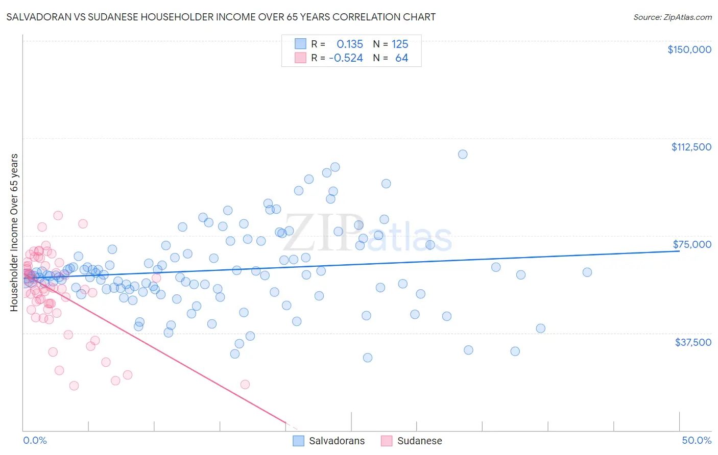 Salvadoran vs Sudanese Householder Income Over 65 years
