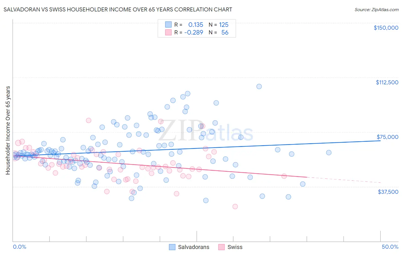 Salvadoran vs Swiss Householder Income Over 65 years