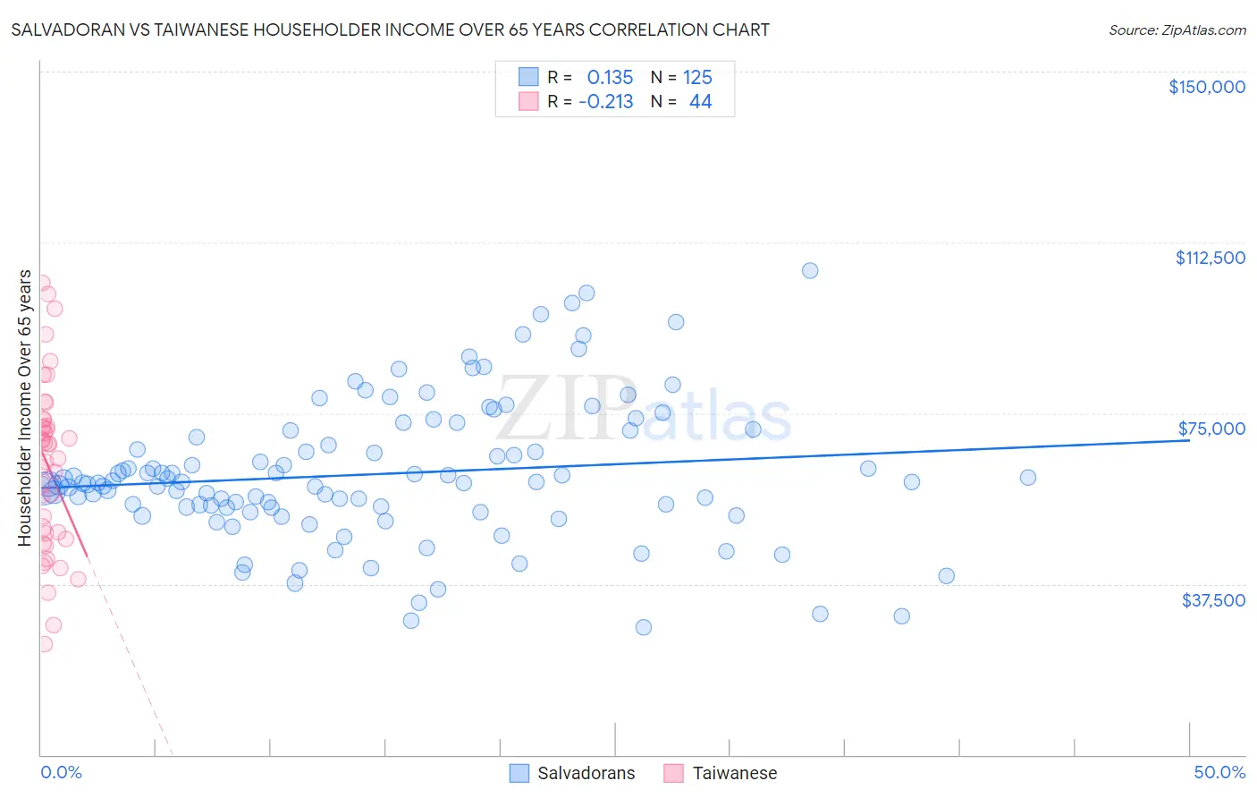 Salvadoran vs Taiwanese Householder Income Over 65 years
