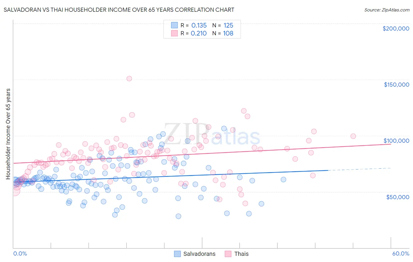 Salvadoran vs Thai Householder Income Over 65 years