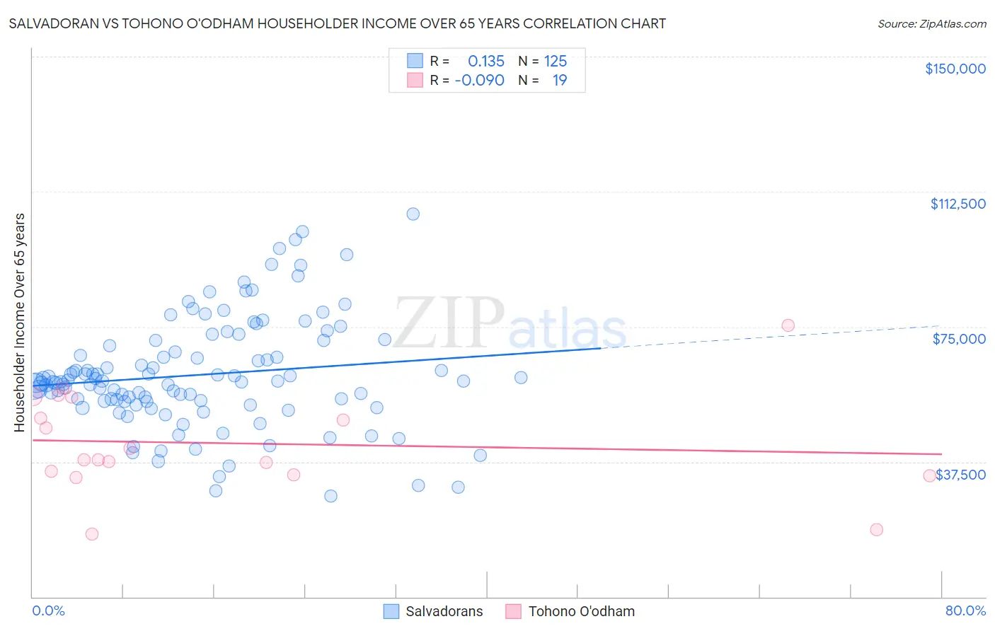 Salvadoran vs Tohono O'odham Householder Income Over 65 years