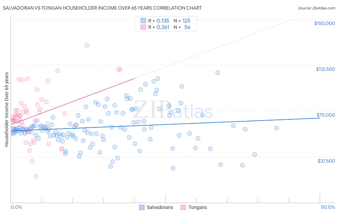 Salvadoran vs Tongan Householder Income Over 65 years