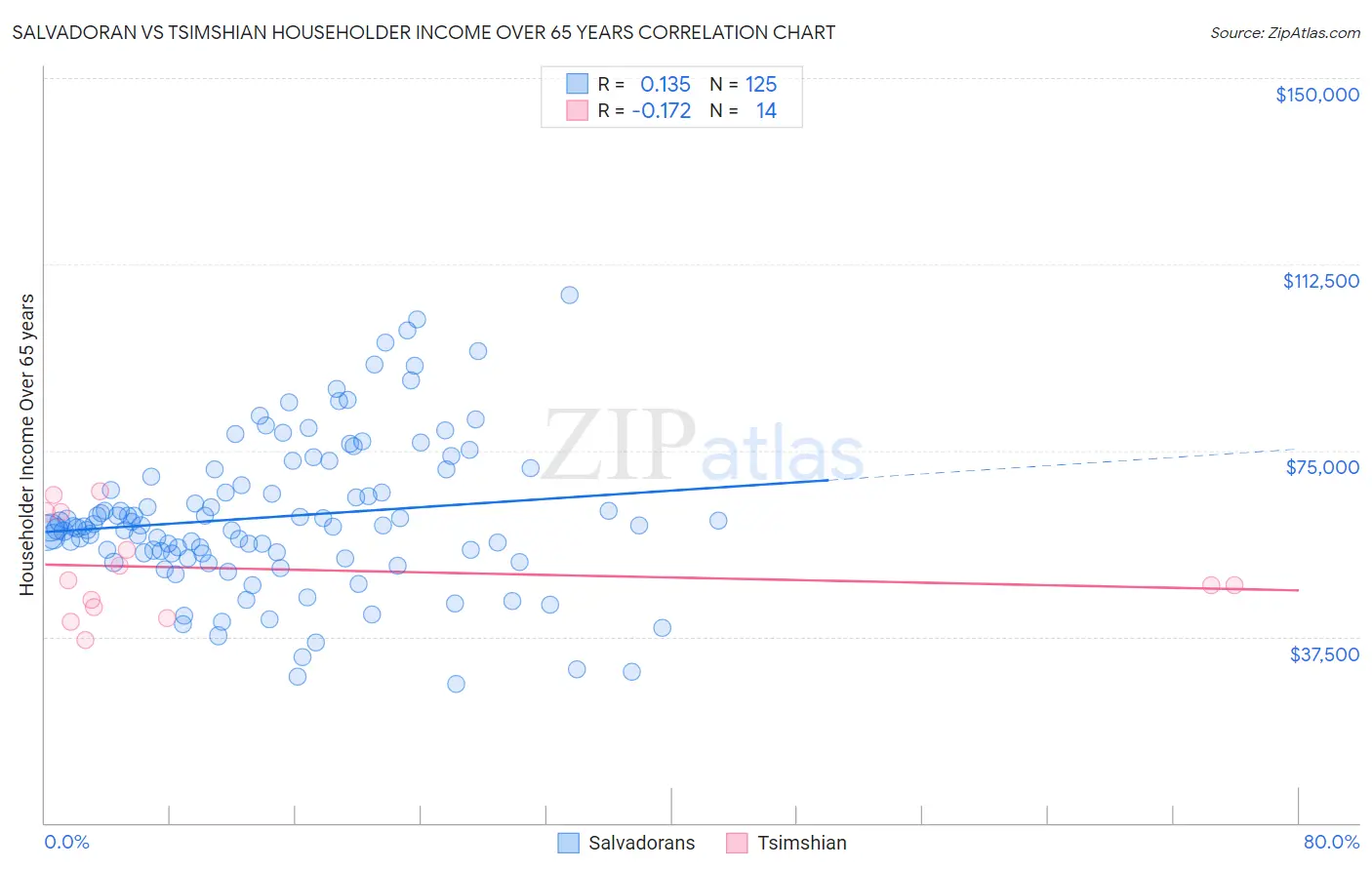 Salvadoran vs Tsimshian Householder Income Over 65 years