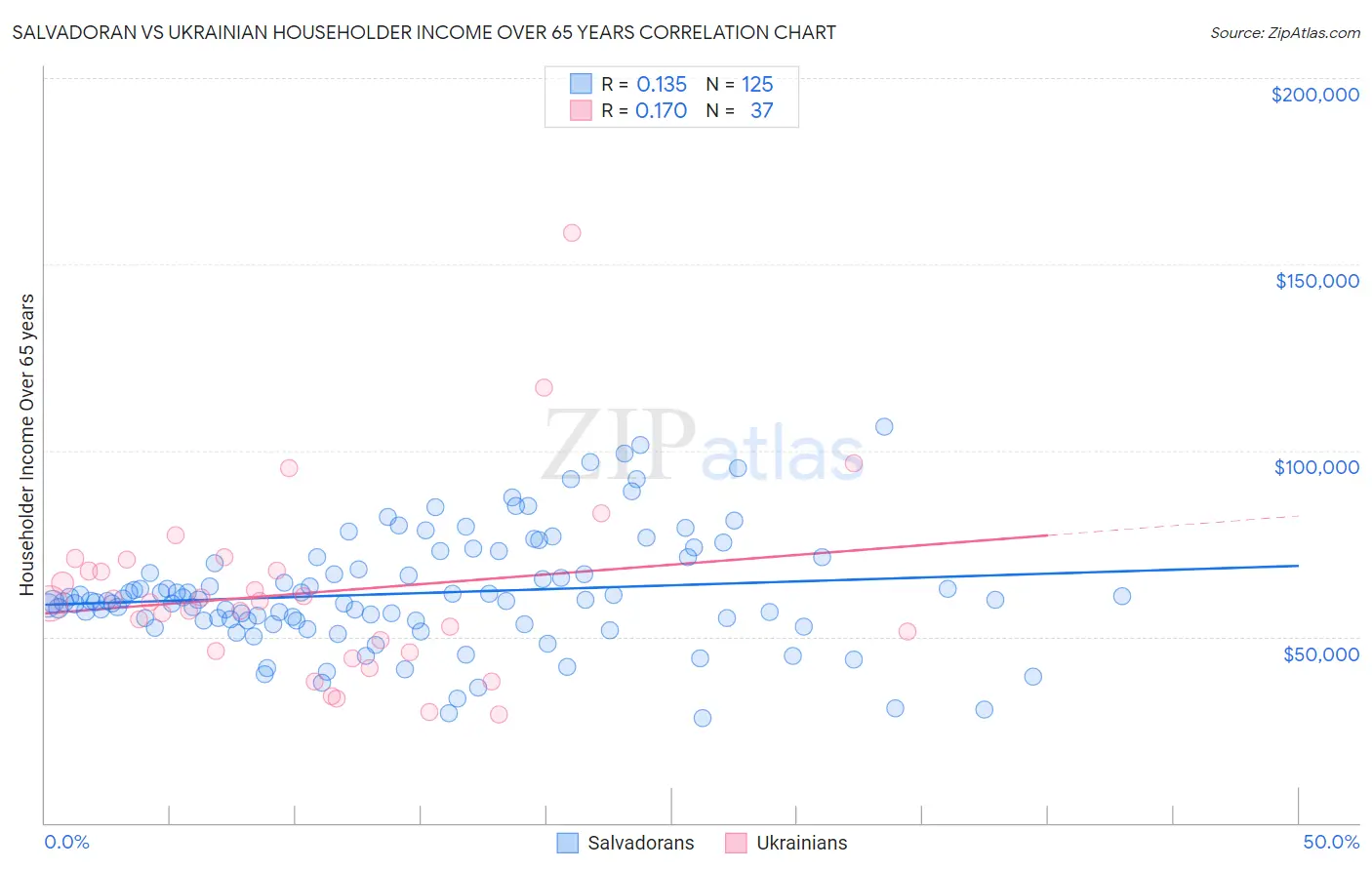 Salvadoran vs Ukrainian Householder Income Over 65 years