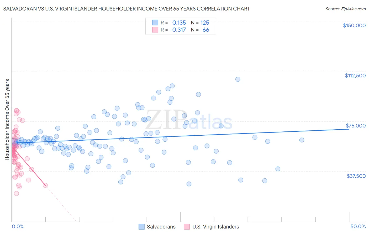 Salvadoran vs U.S. Virgin Islander Householder Income Over 65 years