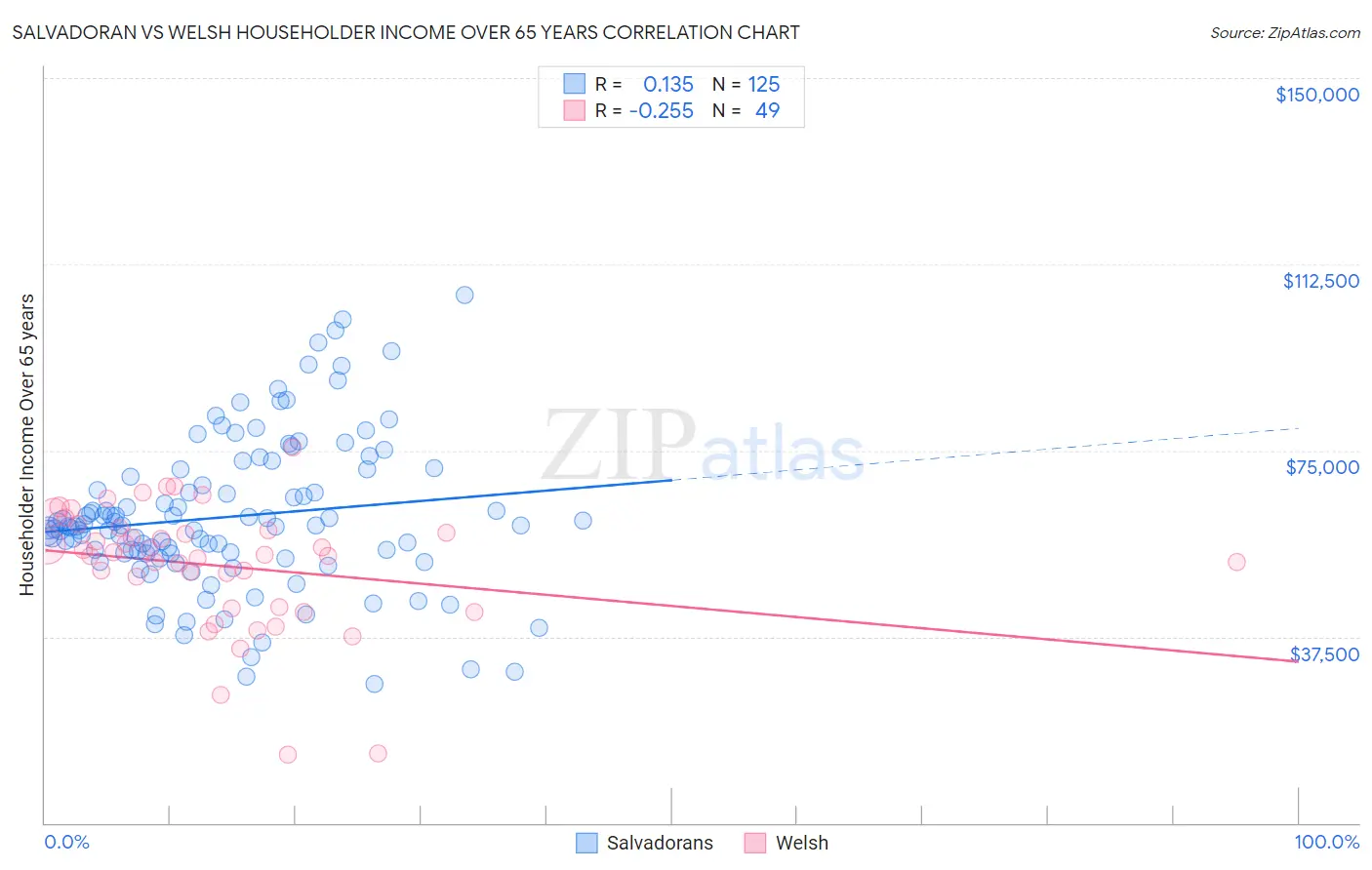 Salvadoran vs Welsh Householder Income Over 65 years