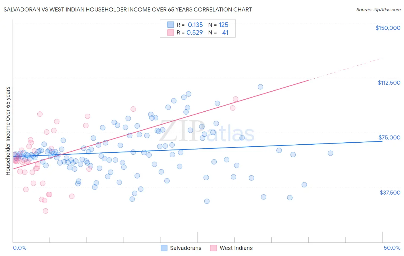 Salvadoran vs West Indian Householder Income Over 65 years