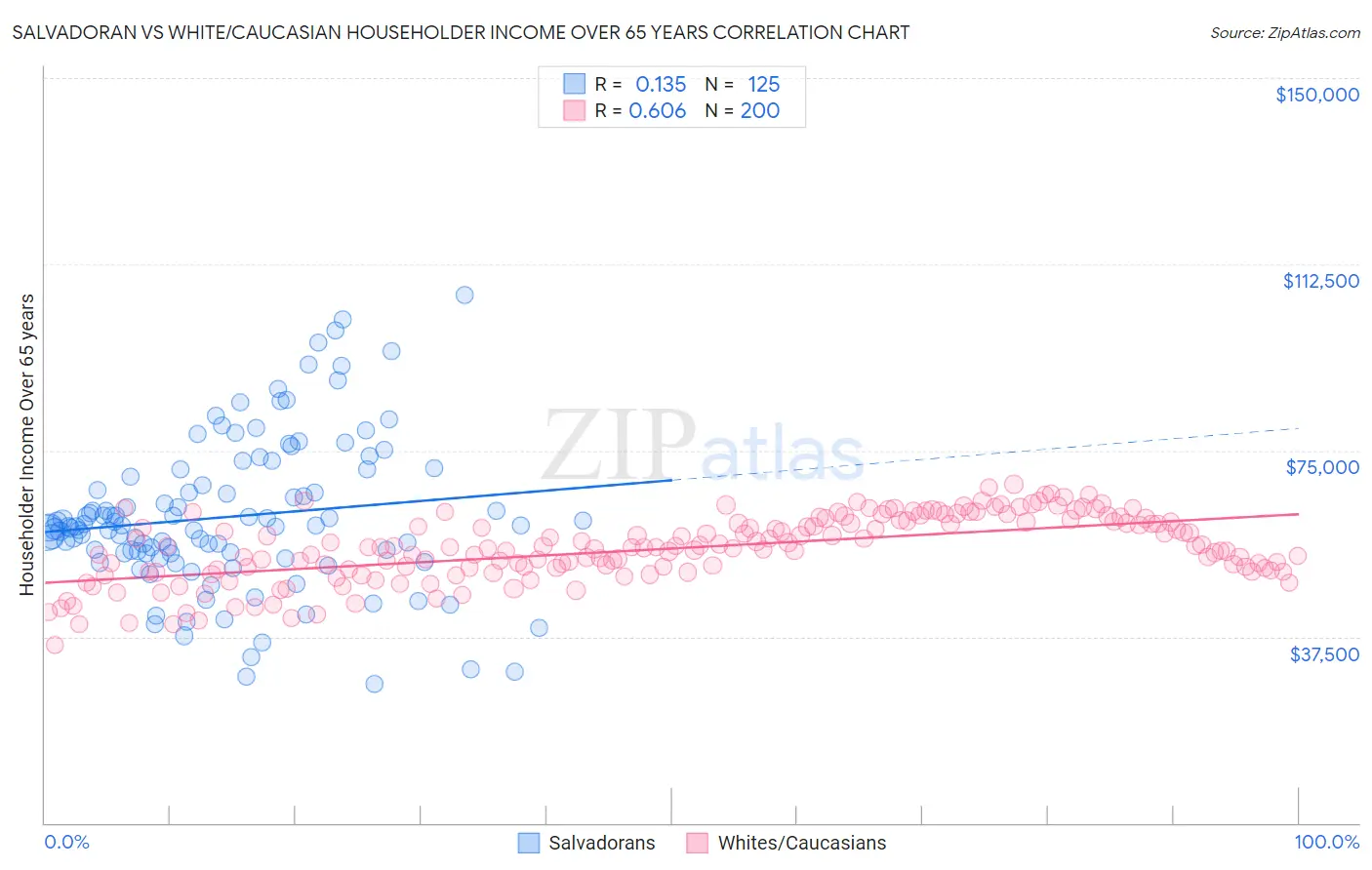 Salvadoran vs White/Caucasian Householder Income Over 65 years