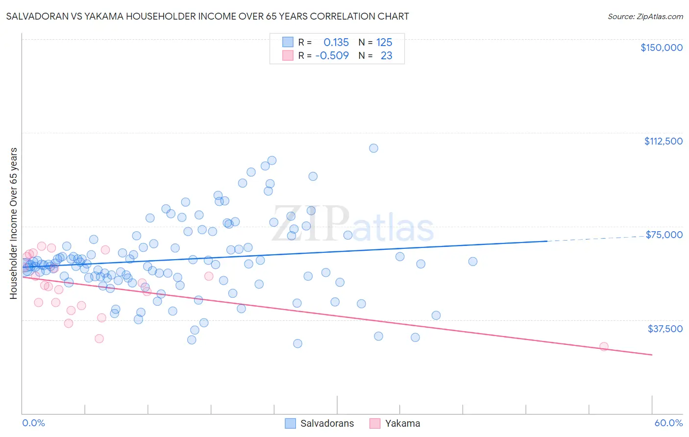 Salvadoran vs Yakama Householder Income Over 65 years