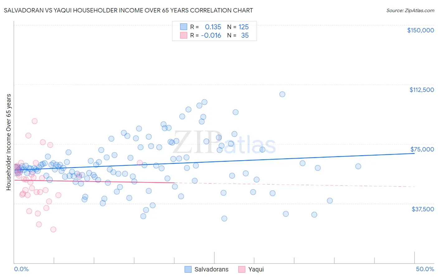 Salvadoran vs Yaqui Householder Income Over 65 years