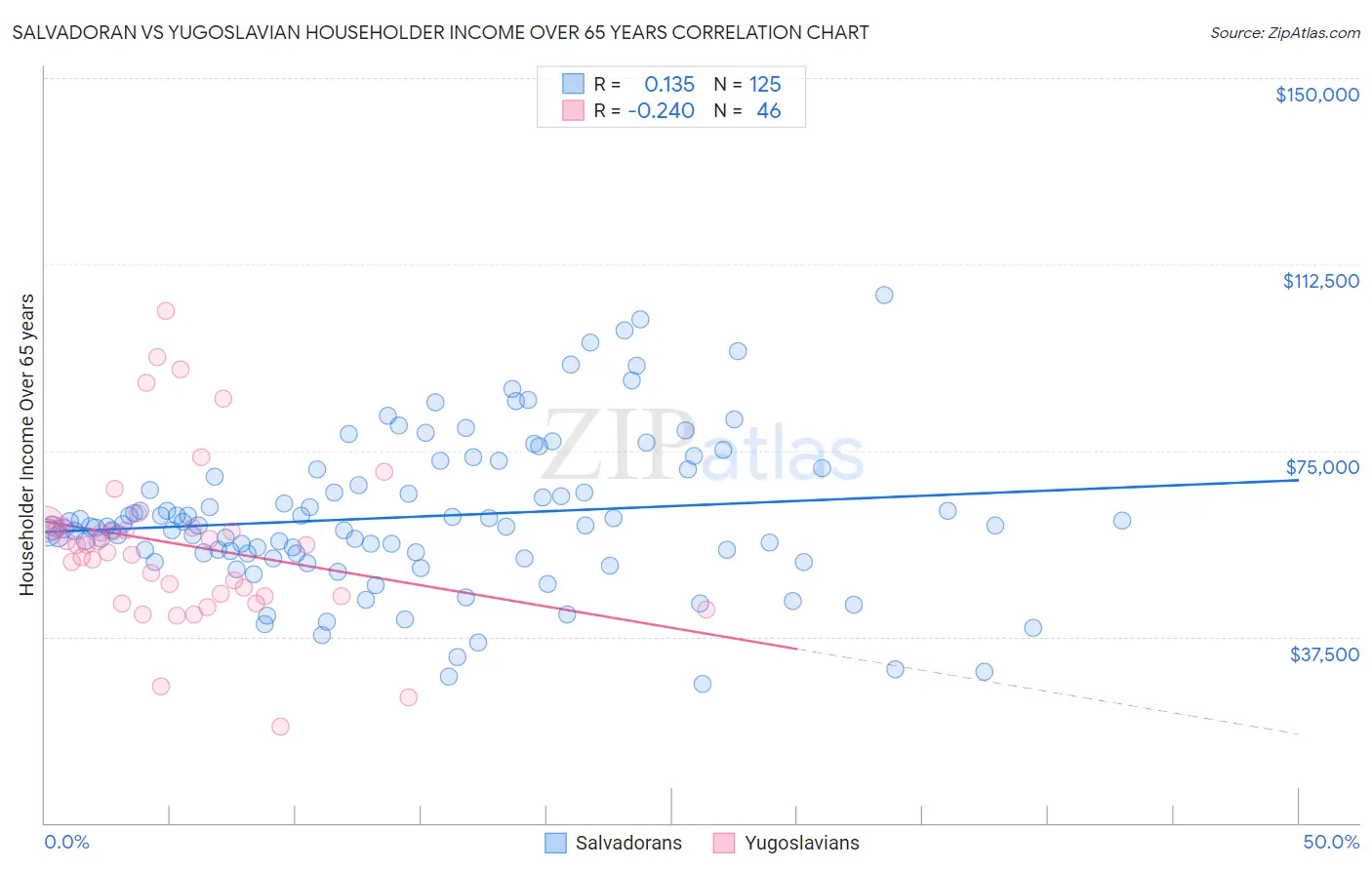 Salvadoran vs Yugoslavian Householder Income Over 65 years