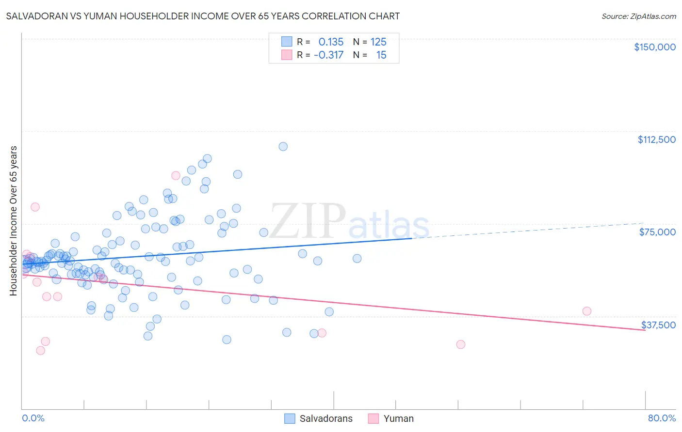 Salvadoran vs Yuman Householder Income Over 65 years