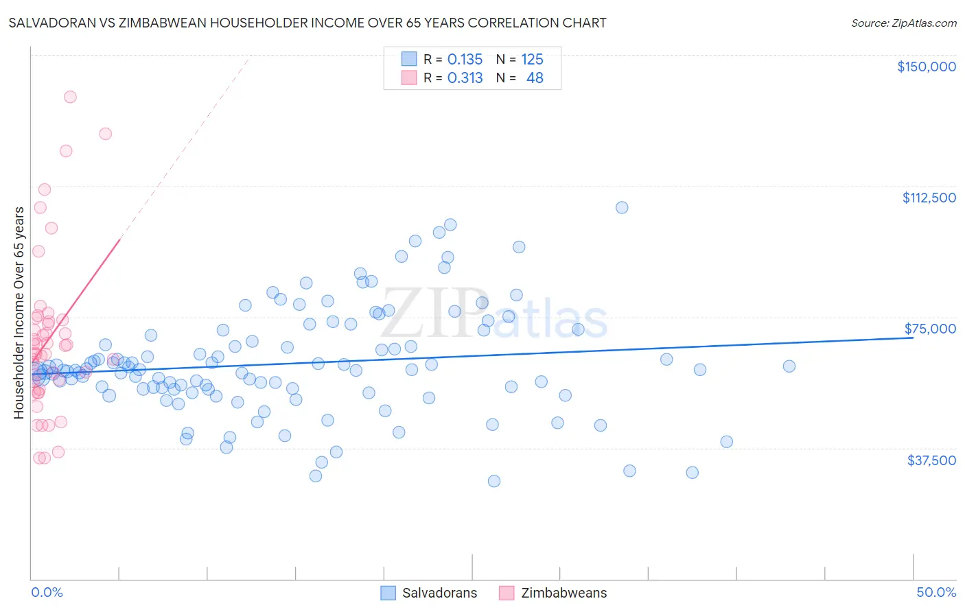 Salvadoran vs Zimbabwean Householder Income Over 65 years