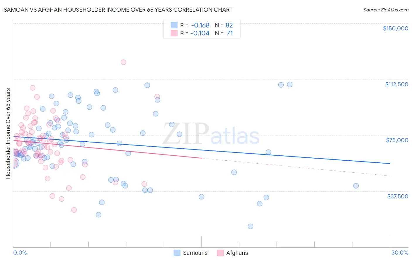 Samoan vs Afghan Householder Income Over 65 years