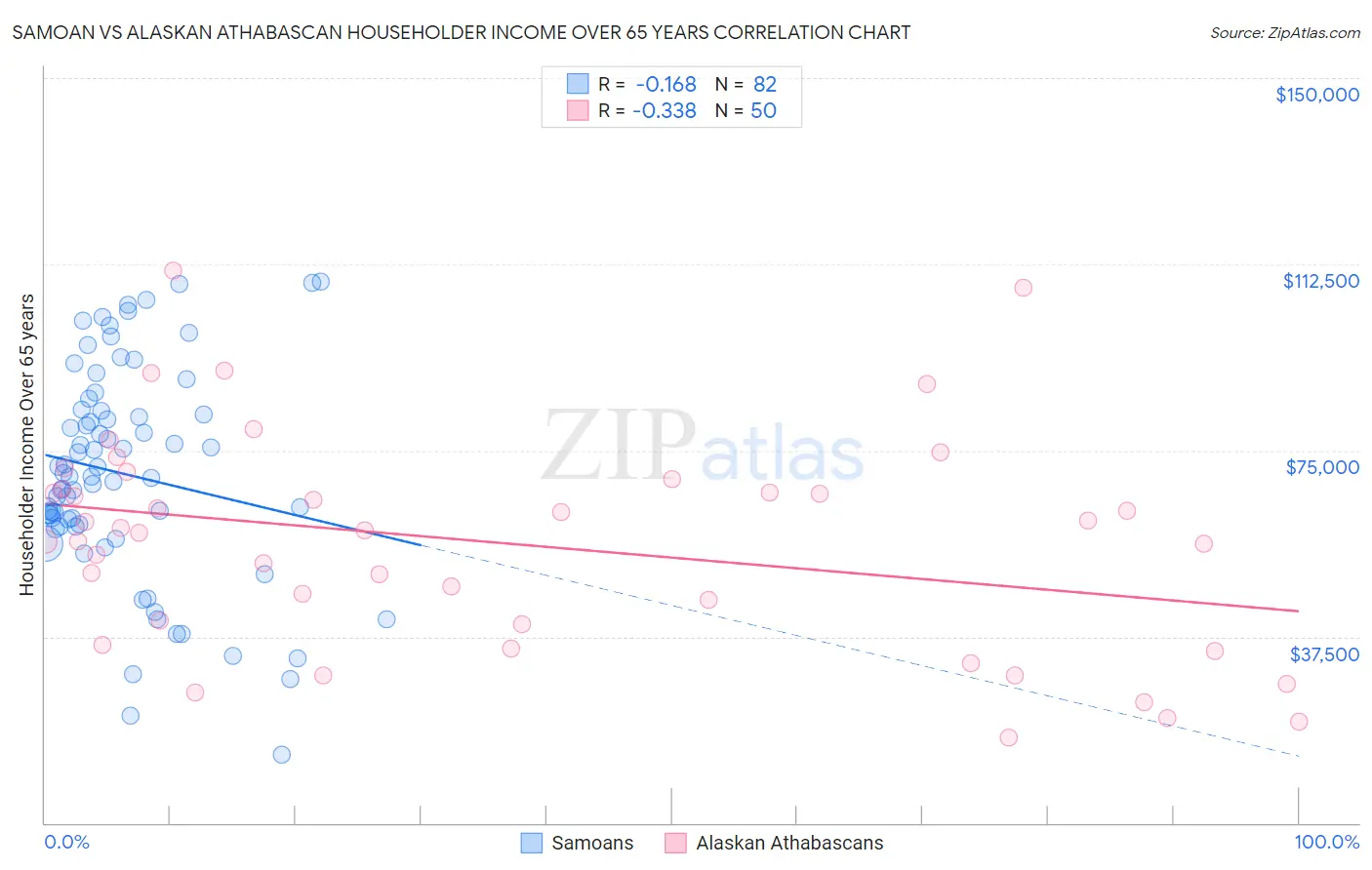 Samoan vs Alaskan Athabascan Householder Income Over 65 years
