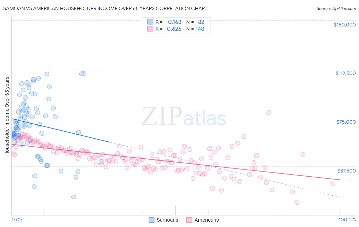 Samoan vs American Householder Income Over 65 years