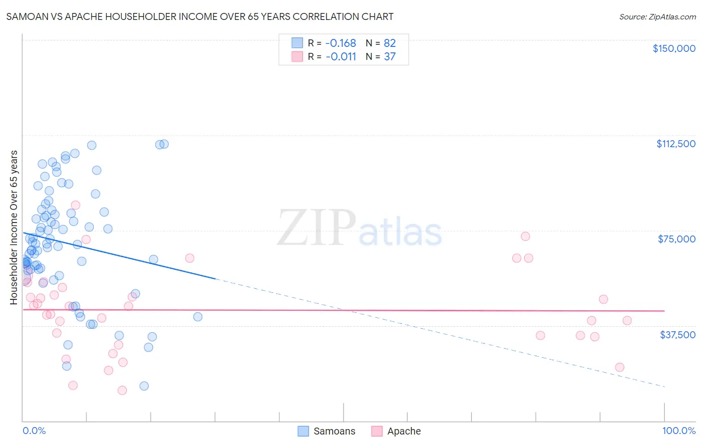 Samoan vs Apache Householder Income Over 65 years