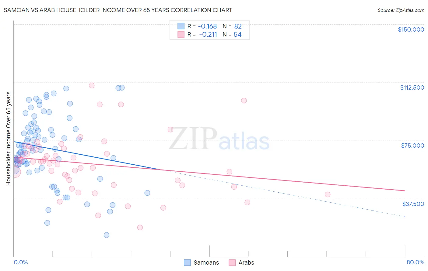Samoan vs Arab Householder Income Over 65 years