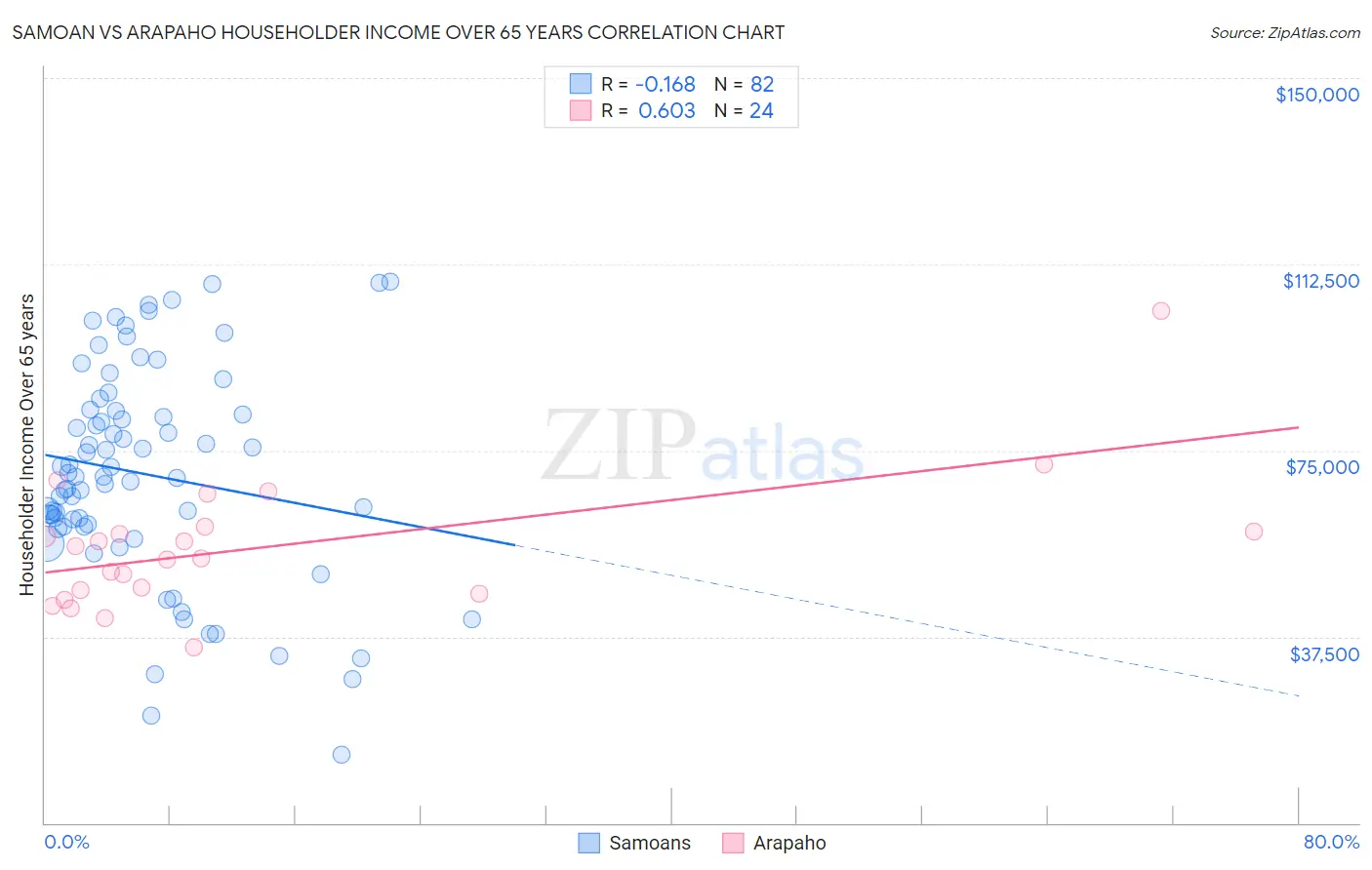 Samoan vs Arapaho Householder Income Over 65 years