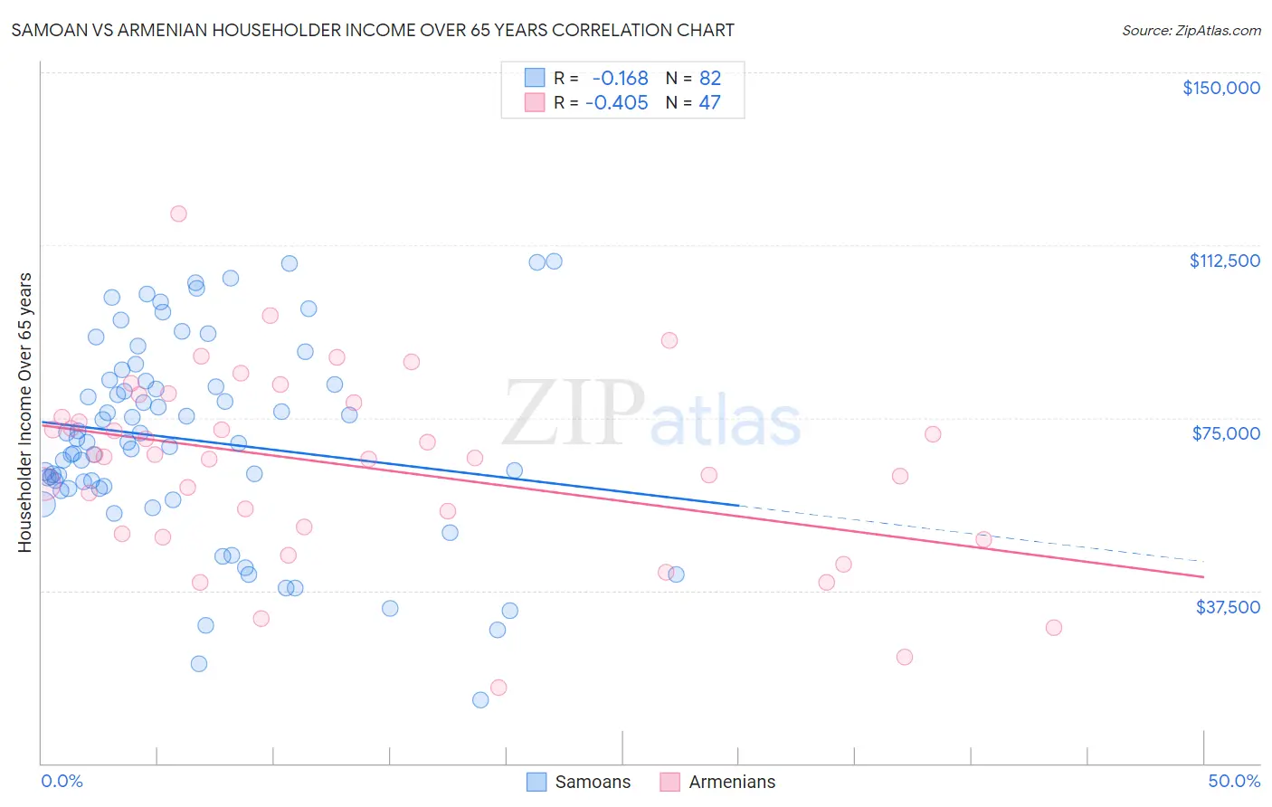 Samoan vs Armenian Householder Income Over 65 years