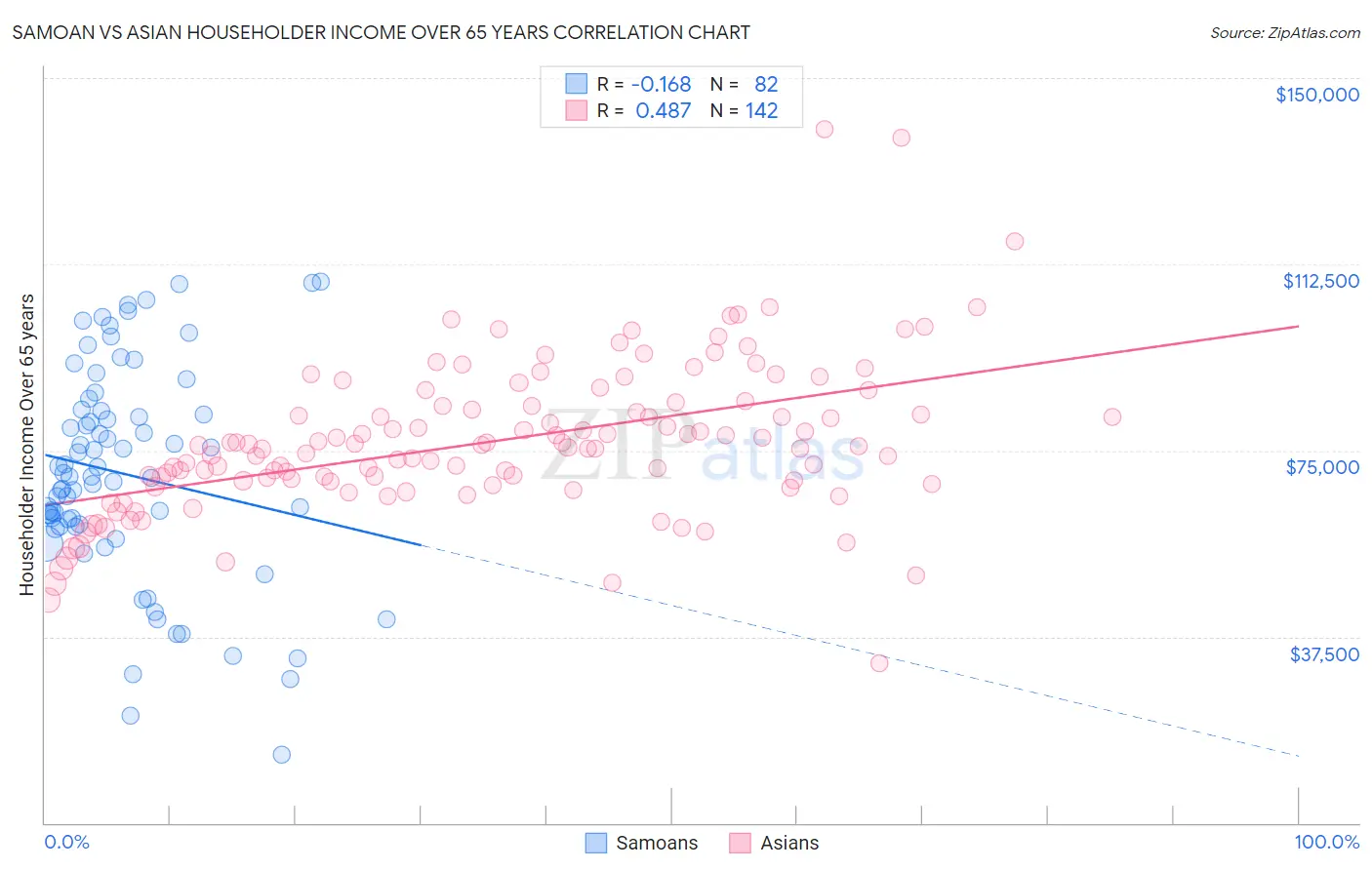 Samoan vs Asian Householder Income Over 65 years