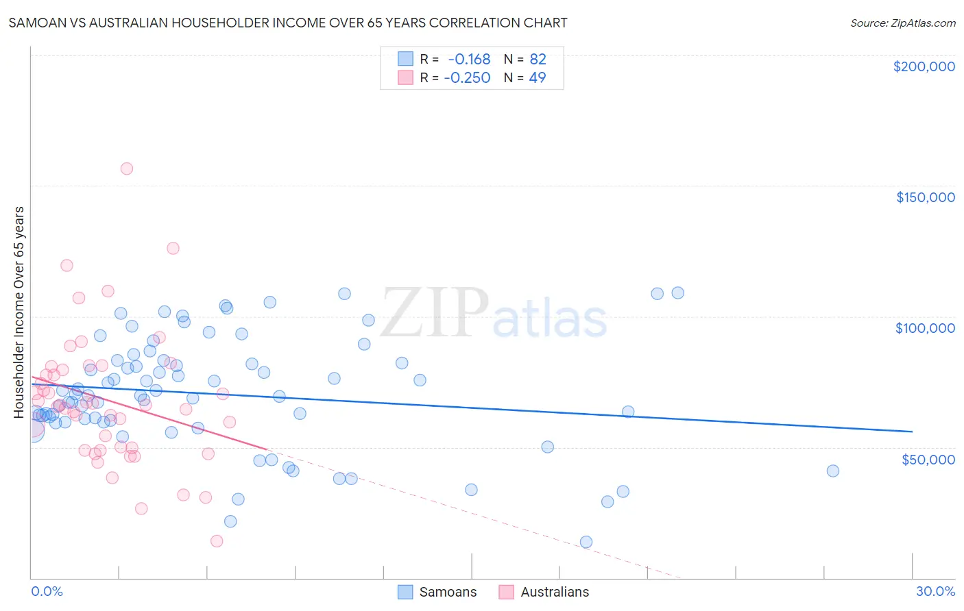 Samoan vs Australian Householder Income Over 65 years