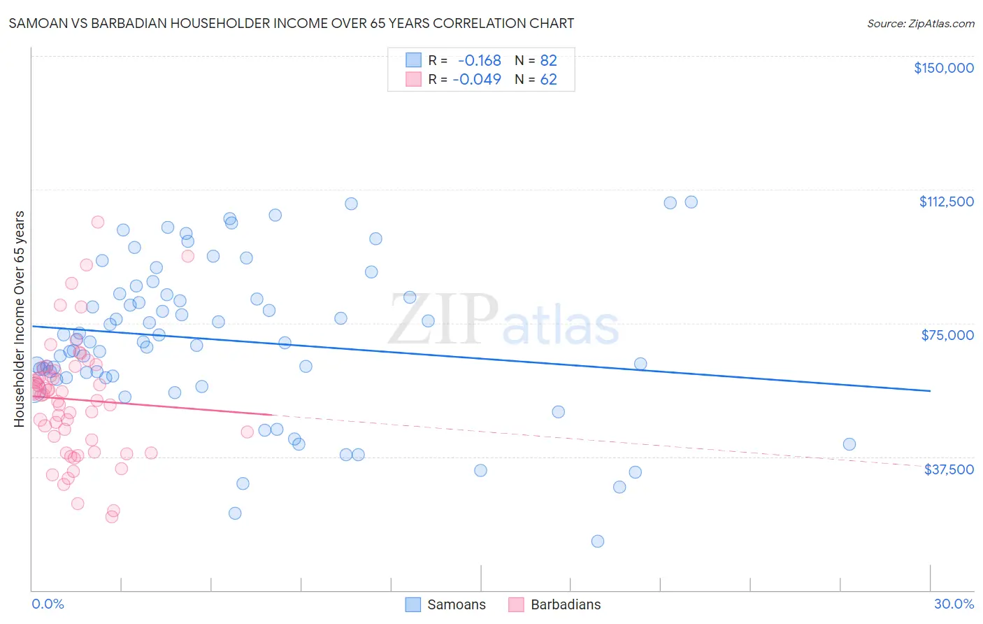 Samoan vs Barbadian Householder Income Over 65 years