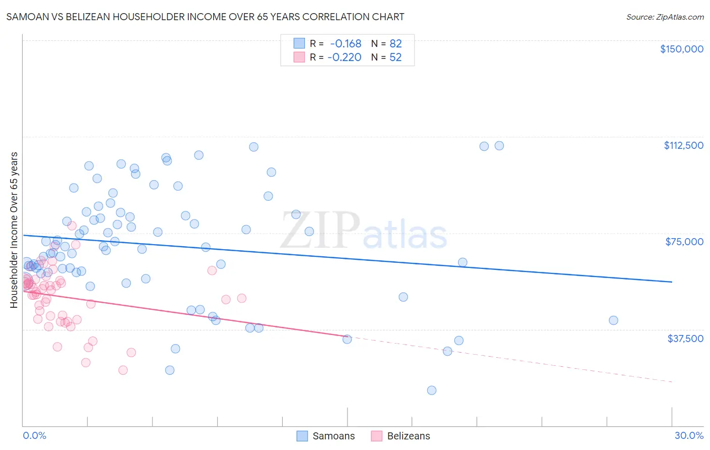 Samoan vs Belizean Householder Income Over 65 years