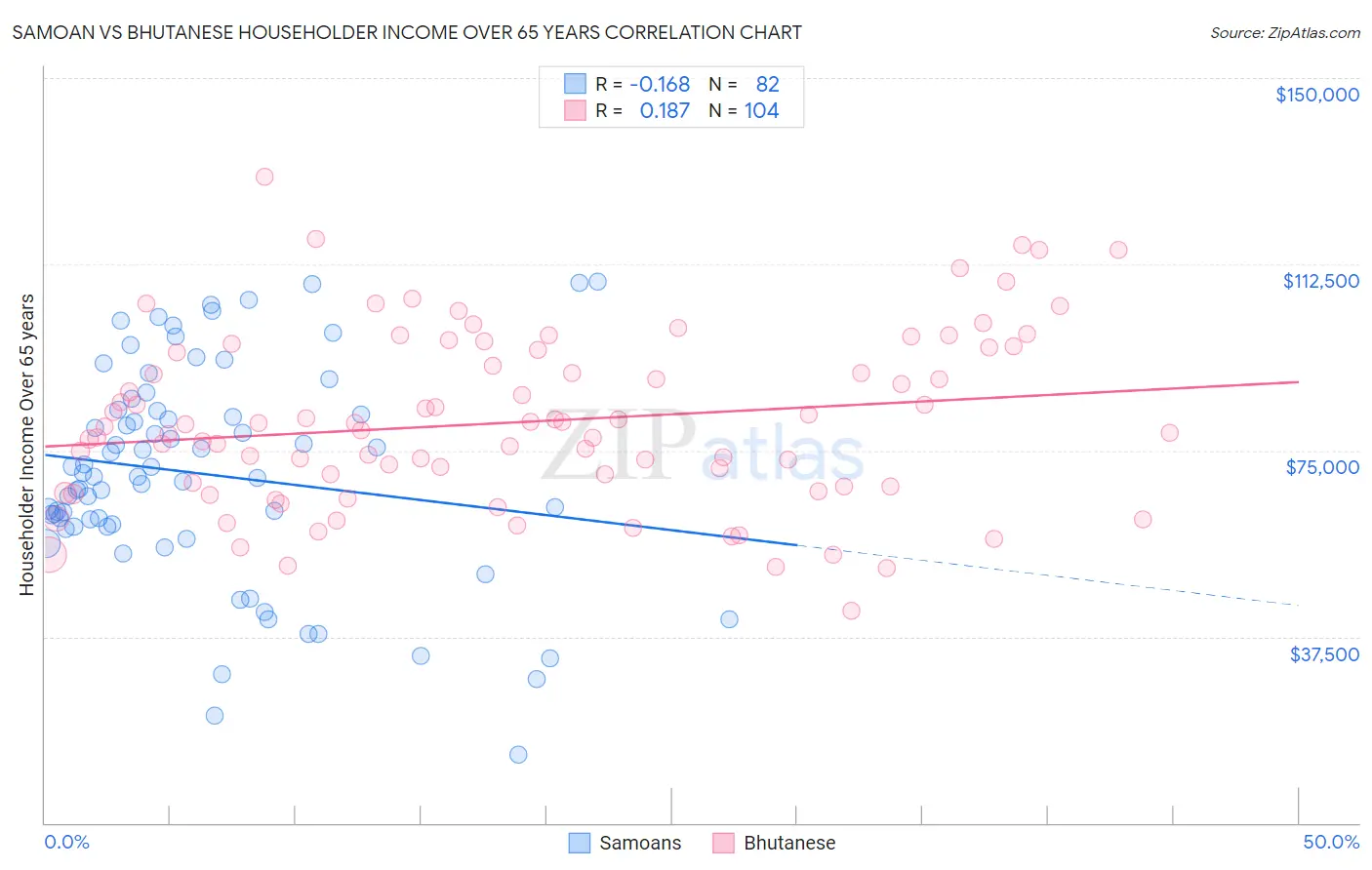Samoan vs Bhutanese Householder Income Over 65 years