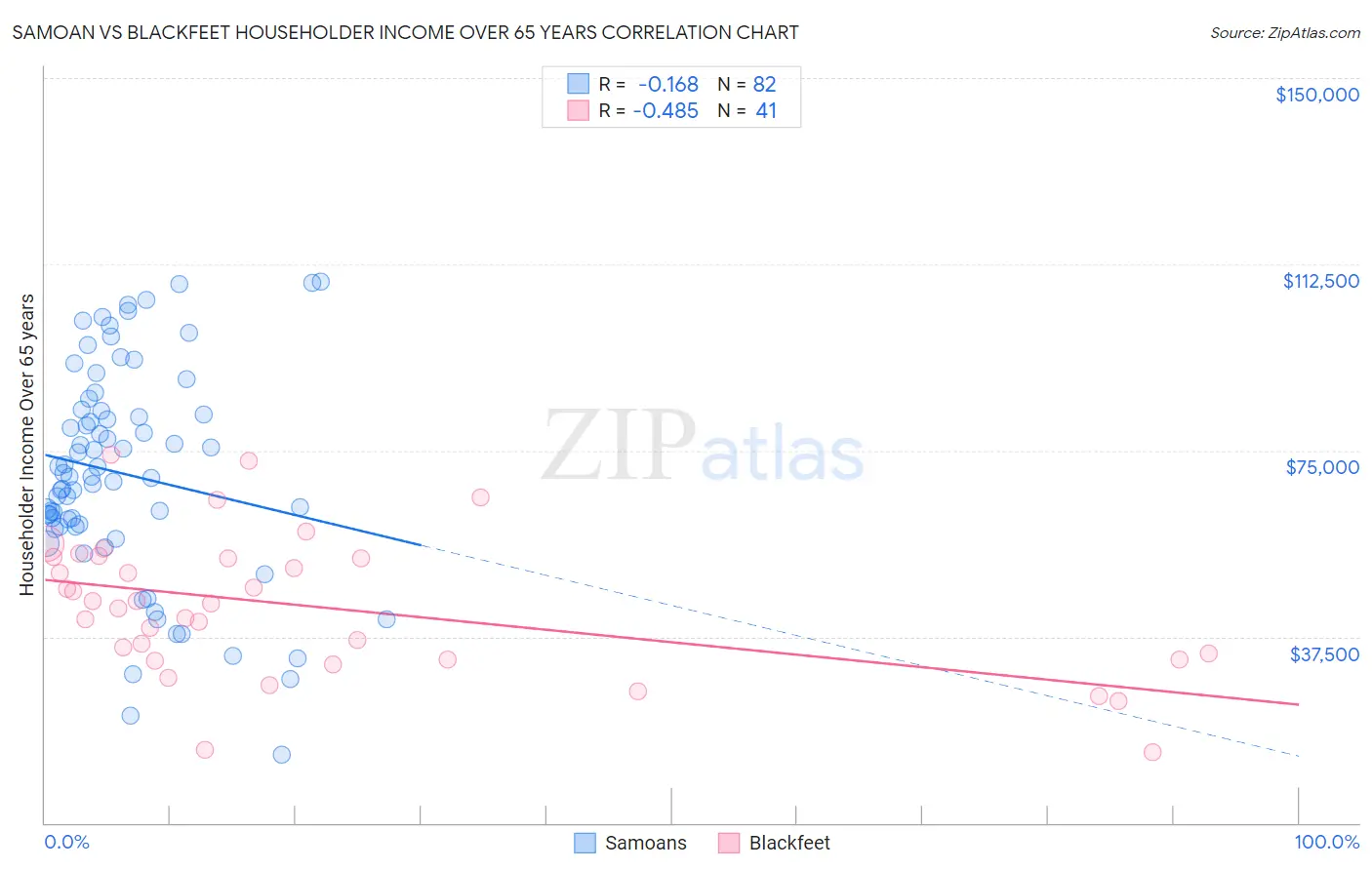 Samoan vs Blackfeet Householder Income Over 65 years