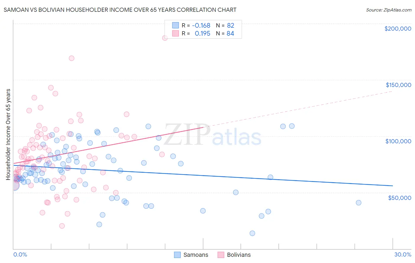 Samoan vs Bolivian Householder Income Over 65 years