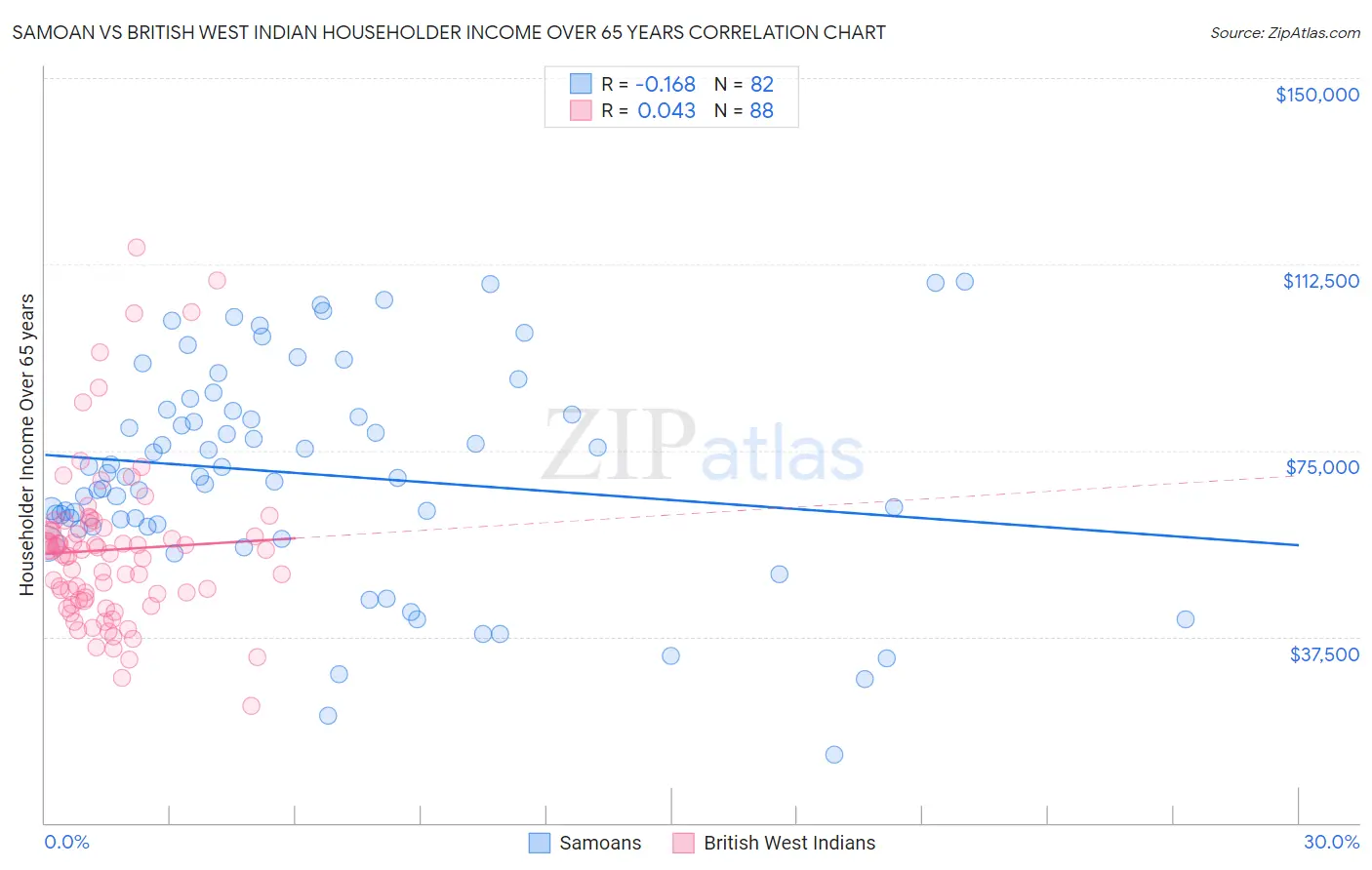 Samoan vs British West Indian Householder Income Over 65 years