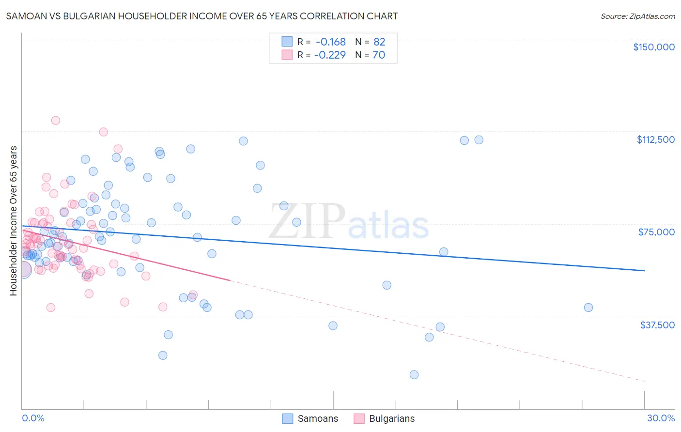 Samoan vs Bulgarian Householder Income Over 65 years