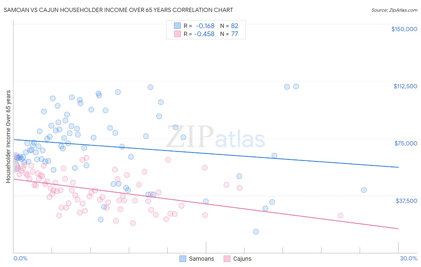Samoan vs Cajun Householder Income Over 65 years