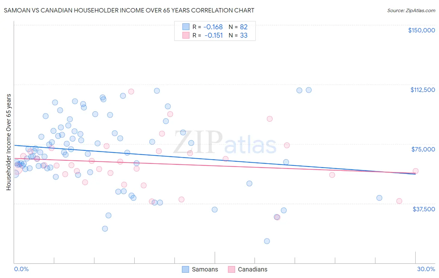 Samoan vs Canadian Householder Income Over 65 years