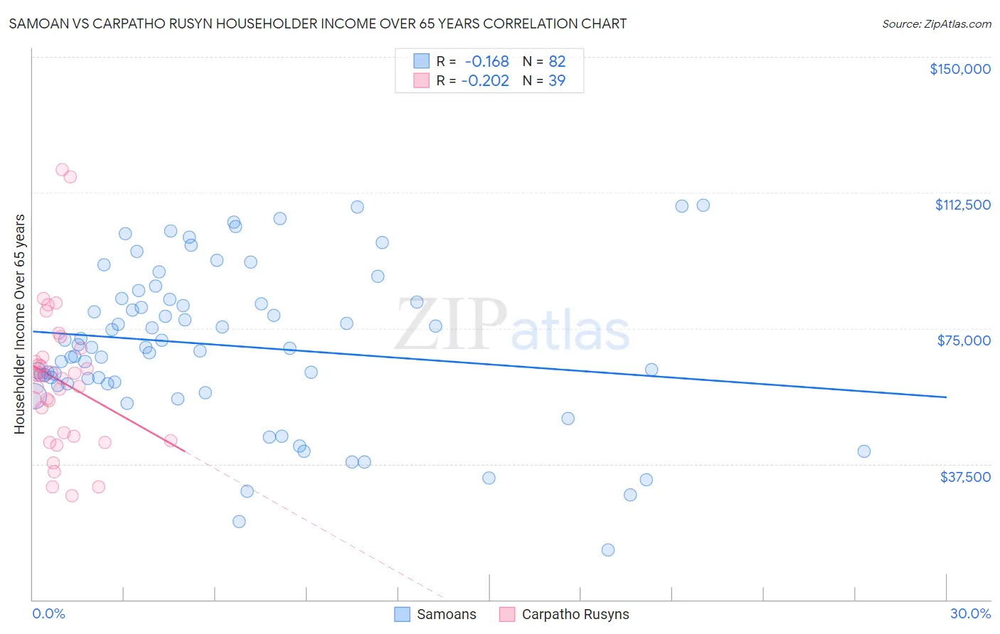 Samoan vs Carpatho Rusyn Householder Income Over 65 years