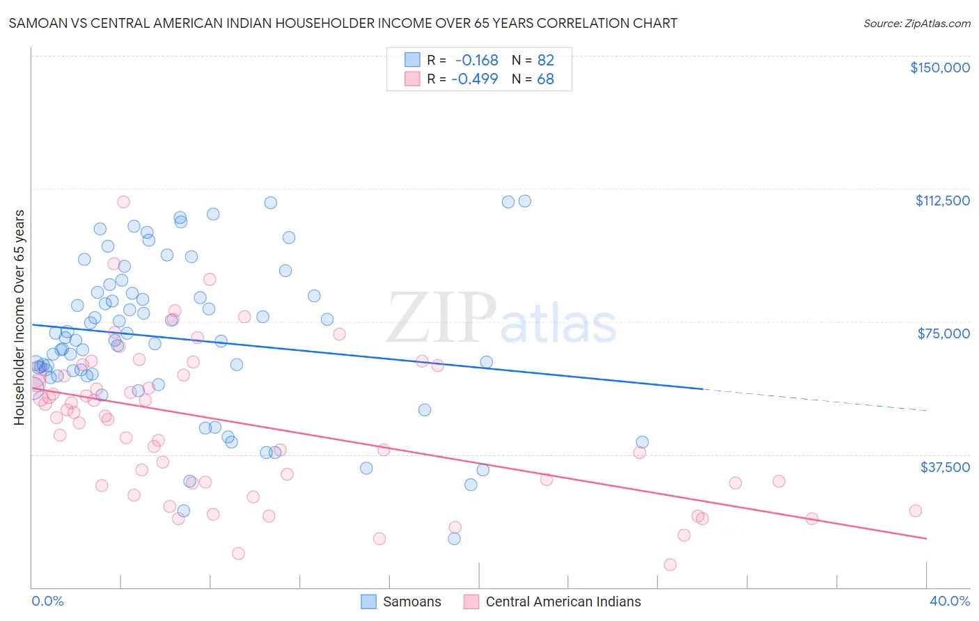 Samoan vs Central American Indian Householder Income Over 65 years
