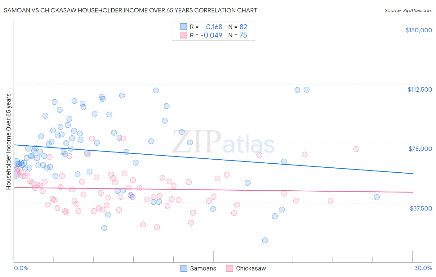 Samoan vs Chickasaw Householder Income Over 65 years